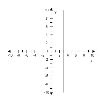 <strong>Find the slope-intercept form of the equation of the line that passes through the given point and has the indicated slope m.Select the correct answer for the line. ? P(3,-7),m is undefined. ?</strong> A) x = 3 y - 7 B) y = 3 ? C) x = - 7 D) x = 3 ? E) y = 3 x - 7