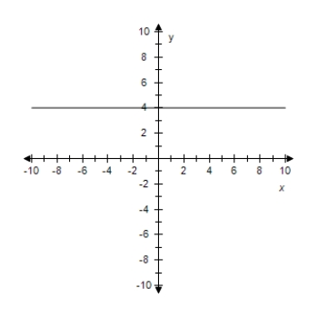 <strong>Find the slope-intercept form of the equation of the line that passes through the given point and has the indicated slope m.Select correct answer for the line. ? P(4, \frac { 8 } { 7 } ),m = 0 ?</strong> A) y = 4 ? B)y = 4x + \frac { 8 } { 7 } C)y = \frac { 8 } { 7 } ? ? D)x = 4y + \frac { 8 } { 7 } E) x = 4