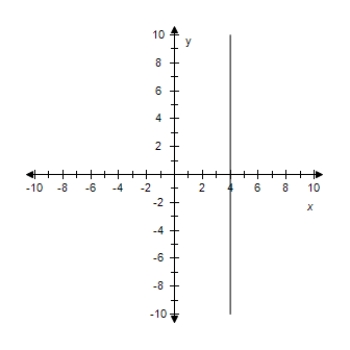 <strong>Find the slope-intercept form of the equation of the line that passes through the given point and has the indicated slope m.Select correct answer for the line. ? P(4, \frac { 8 } { 7 } ),m = 0 ?</strong> A) y = 4 ? B)y = 4x + \frac { 8 } { 7 } C)y = \frac { 8 } { 7 } ? ? D)x = 4y + \frac { 8 } { 7 } E) x = 4