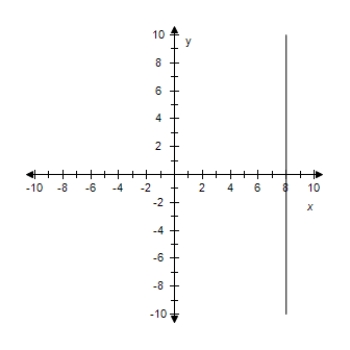<strong>Find the slope-intercept form of the equation of the line that passes through the given point and has the indicated slope m.Select correct answer for the line. ? P(4, \frac { 8 } { 7 } ),m = 0 ?</strong> A) y = 4 ? B)y = 4x + \frac { 8 } { 7 } C)y = \frac { 8 } { 7 } ? ? D)x = 4y + \frac { 8 } { 7 } E) x = 4