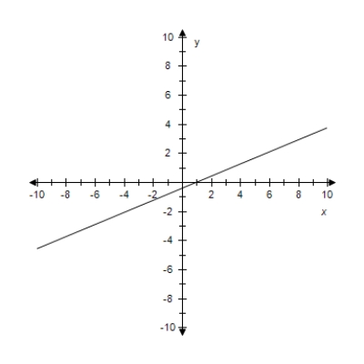 <strong>Find the slope-intercept form of the equation of the line that passes through the given point and has the indicated slope m.Select correct answer for the line. P(2)4,-8.7),m = -4 </strong> A)x = 2.4y + 0.9 B)x = 2.4 C)y = 2.4 D)y = -4x + 0.9 E)y = 2.4x + 0.9