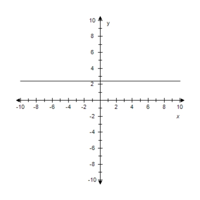<strong>Find the slope-intercept form of the equation of the line that passes through the given point and has the indicated slope m.Select correct answer for the line. P(2)4,-8.7),m = -4 </strong> A)x = 2.4y + 0.9 B)x = 2.4 C)y = 2.4 D)y = -4x + 0.9 E)y = 2.4x + 0.9