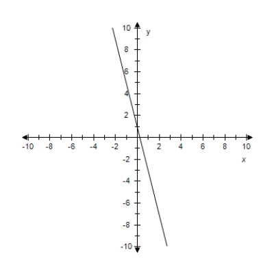 <strong>Find the slope-intercept form of the equation of the line that passes through the given point and has the indicated slope m.Select correct answer for the line. P(2)4,-8.7),m = -4 </strong> A)x = 2.4y + 0.9 B)x = 2.4 C)y = 2.4 D)y = -4x + 0.9 E)y = 2.4x + 0.9