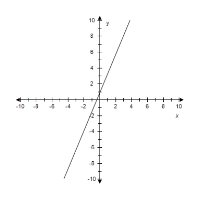 <strong>Find the slope-intercept form of the equation of the line that passes through the given point and has the indicated slope m.Select correct answer for the line. P(2)4,-8.7),m = -4 </strong> A)x = 2.4y + 0.9 B)x = 2.4 C)y = 2.4 D)y = -4x + 0.9 E)y = 2.4x + 0.9