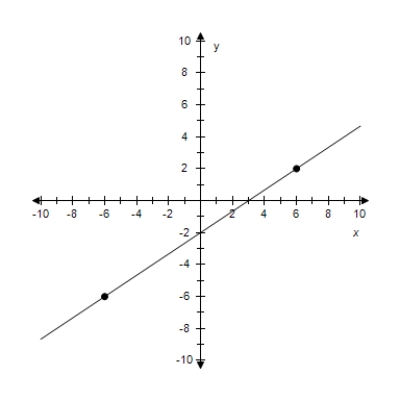 <strong>Find the slope-intercept form of the equation of the line passing through the points.Select the correct answer for the line.? P ( 6 , - 2 ) , Q ( - 6,6 ) ?</strong> A)y = - \frac { 2 } { 3 } x-2 B)y = - \frac { 3 } { 2 } x-6 C)y = - \frac { 2 } { 3 } x+2 D)y = - \frac { 2 } { 3 } x-4 E)y = - \frac { 2 } { 3 } x+6