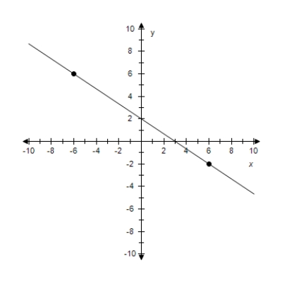 <strong>Find the slope-intercept form of the equation of the line passing through the points.Select the correct answer for the line.? P ( 6 , - 2 ) , Q ( - 6,6 ) ?</strong> A)y = - \frac { 2 } { 3 } x-2 B)y = - \frac { 3 } { 2 } x-6 C)y = - \frac { 2 } { 3 } x+2 D)y = - \frac { 2 } { 3 } x-4 E)y = - \frac { 2 } { 3 } x+6