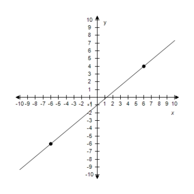 <strong>Find the slope-intercept form of the equation of the line passing through the points.Select the correct answer for the line.? \mathrm { P } ( 6,4 ) , \mathrm { Q } ( - 6 , - 6 ) ?</strong> A)y = \frac { 5 } { 6 } x+1 B)y = \frac { 5 } { 6 } x-6 C)y = \frac { 6 } { 5 } x-2 D)y = \frac { 5 } { 6 } x-1 E)y = - \frac { 5 } { 6 } x-2