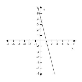 Estimate the slope of the line.​   ​