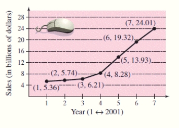 <strong>The graph shows the sales (in billions of dollars)for Apple Inc.for the years 2001 through 2007. Find the slope of the line segment connecting the points for the years 2003 and 2004.Round the answer to two decimal places. </strong> A)-5.07 B)2.07 C)7.07 D)3.07 E)-2.07