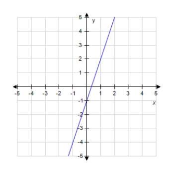 <strong>Draw the line using the slope and y-intercept. Y + 1 = 2x </strong> A) B) C) D) 
