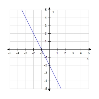 <strong>Draw the line using the slope and y-intercept. Y + 1 = 2x </strong> A) B) C) D) 