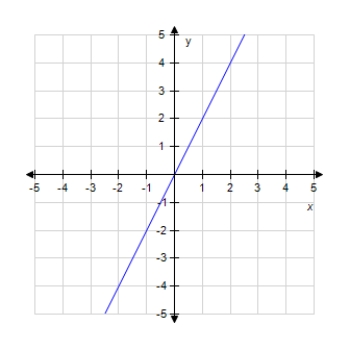 <strong>Draw the line using the slope and y-intercept. Y + 1 = 2x </strong> A) B) C) D) 