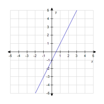 <strong>Draw the line using the slope and y-intercept. Y + 1 = 2x </strong> A) B) C) D) 