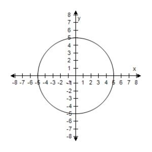 <strong>Find the center and radius of the circle,and sketch its graph. x ^ { 2 } + y ^ { 2 } = 16 </strong> A)Centre (0,0),Radius 16 B)Centre (0,0),Radius 4 C)Centre (0,0),Radius 4 D)Centre (0,0),Radius 16 E)Centre (0,0),Radius 4