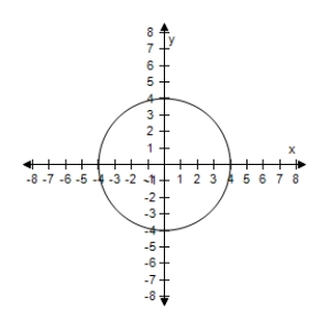 <strong>Find the center and radius of the circle,and sketch its graph. x ^ { 2 } + y ^ { 2 } = 16 </strong> A)Centre (0,0),Radius 16 B)Centre (0,0),Radius 4 C)Centre (0,0),Radius 4 D)Centre (0,0),Radius 16 E)Centre (0,0),Radius 4