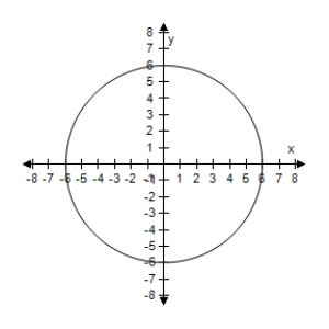 <strong>Find the center and radius of the circle,and sketch its graph. x ^ { 2 } + y ^ { 2 } = 16 </strong> A)Centre (0,0),Radius 16 B)Centre (0,0),Radius 4 C)Centre (0,0),Radius 4 D)Centre (0,0),Radius 16 E)Centre (0,0),Radius 4