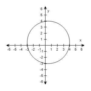<strong>Find the center and radius of the circle,and sketch its graph. \left( x - \frac { 1 } { 2 } \right) ^ { 2 } + \left( y - \frac { 1 } { 2 } \right) ^ { 2 } = \frac { 49 } { 4 } </strong> A)Centre \left( \frac { 1 } { 2 } , \frac { 1 } { 2 } \right) ,Radius \frac { 49 } { 4 } B)Centre \left( \frac { 1 } { 2 } , \frac { 1 } { 2 } \right) ,Radius \frac { 49 } { 4 } C)Centre \left( \frac { 1 } { 2 } , \frac { 1 } { 2 } \right) ,Radius \frac { 7 } { 2 } D)Centre \left( - \frac { 1 } { 2 } , - \frac { 1 } { 2 } \right) ,Radius \frac { 7 } { 4 } E)Centre \left( \frac { 1 } { 2 } , \frac { 1 } { 2 } \right) ,Radius \frac { 7 } { 2 }