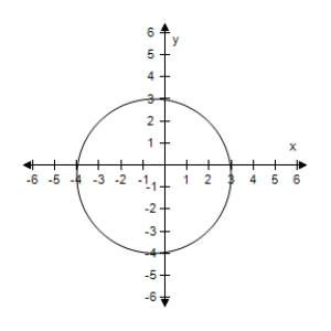 <strong>Find the center and radius of the circle,and sketch its graph. \left( x - \frac { 1 } { 2 } \right) ^ { 2 } + \left( y - \frac { 1 } { 2 } \right) ^ { 2 } = \frac { 49 } { 4 } </strong> A)Centre \left( \frac { 1 } { 2 } , \frac { 1 } { 2 } \right) ,Radius \frac { 49 } { 4 } B)Centre \left( \frac { 1 } { 2 } , \frac { 1 } { 2 } \right) ,Radius \frac { 49 } { 4 } C)Centre \left( \frac { 1 } { 2 } , \frac { 1 } { 2 } \right) ,Radius \frac { 7 } { 2 } D)Centre \left( - \frac { 1 } { 2 } , - \frac { 1 } { 2 } \right) ,Radius \frac { 7 } { 4 } E)Centre \left( \frac { 1 } { 2 } , \frac { 1 } { 2 } \right) ,Radius \frac { 7 } { 2 }