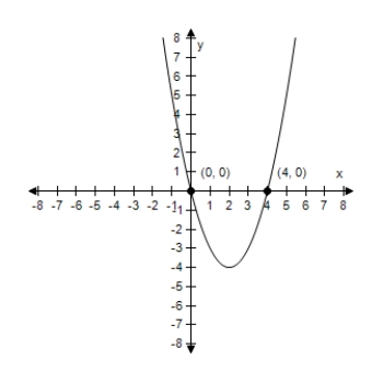 <strong>Identify any intercepts and test for symmetry.Then sketch the graph of the equation. Y = x<sup>2</sup> - 4x </strong> A)x-intercept : (0,0), (4,0) y-intercept : (0,0) No symmetry B)x-intercept : (0,0), (-4,0) y-intercept : (0,1) No symmetry C)x-intercept : (4,0), (4,0) y-intercept : (0,1) No symmetry D)x-intercept : (0,0), (4,0) y-intercept : (0,1) No symmetry E)x-intercept : (0,0), (4,0) y-intercept : (0,-1) No symmetry