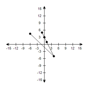 <strong>Complete the table -Use the resulting solution points to sketch the graph of the equation. y = -2x + 3 \begin{array} { | c | c | c | c | c | c | } \hline x & - 1 & 0 & 1 & 4 & \frac { 9 } { 2 } \\ \hline y & & & & & \\ \hline ( x , y ) & & & & & \\ \hline \end{array} </strong> A) \begin{array} { | c | c | c | c | c | c | } \hline \\ x & - 1 & 0 & 1 & 4 & \frac { 9 } { 2 } \\\\ \hline \\ y&5 & 3 & 1 & -5 & -6 \\\\ \hline \\ (x, y)&(-1,5) & (0,3) & (1,1) & (4,-5) & \left(\frac{9}{2}, 9\right)\\\\ \hline \end{array} B) \begin{array} { | c | c | c | c | c | c | } \hline x & - 1 & 0 & 1 & 4 & \frac { 9 } { 2 } \\ \hline y & 5 & 3 & 1 & - 5 & - 6 \\ \hline ( x , y ) & ( - 1 , 5 ) & ( 0,1 ) & ( 1,3 ) & ( 4 , - 5 ) & (\frac { 9 } { 2 },-6) \\ \hline \end{array} C) \begin{array} { | c | c | c | c | c | c | } \hline \\x & - 1 & 0 & 1 & 4 & \frac { 9 } { 2 } \\\\ \hline \\y & 5 & 3 & 1 & - 5 & - 6 \\\\ \hline \ x , y ) & ( 5 , - 1 ) & ( 3,0 ) & ( 1,1 ) & ( 4 , - 5 ) & \left( \frac { 9 } { 2 } , - 6 \right) \\\\ \hline \end{array} D) \begin{array} { | c | c | c | c | c | c | } \hline x & - 1 & 0 & 1 & 4 & \frac { 9 } { 2 } \\ \hline y & 5 & 3 & 1 & - 5 & -6 \\ \hline ( x , y ) & ( - 1,5 ) & ( 3,0 ) & ( 1,1 ) & ( 4 , - 5 ) & (\frac{9}{2} ,- 6 ) \\ \hline \end{array} E) \begin{array} { | c | c | c | c | c | c | } \hline x & - 1 & 0 & 1 & 4 & \frac { 9 } { 2 } \\ \hline y & 5 & 3 & 1 & - 5 & - 6 \\ \hline ( x , y ) & ( - 1,5 ) & ( 0,3 ) & ( 1,1 ) & ( 4 , - 5 ) & \left. (\frac { 9 } { 2 } , - 6 \right) \\ \hline \end{array}