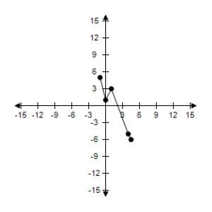 <strong>Complete the table -Use the resulting solution points to sketch the graph of the equation. y = -2x + 3 \begin{array} { | c | c | c | c | c | c | } \hline x & - 1 & 0 & 1 & 4 & \frac { 9 } { 2 } \\ \hline y & & & & & \\ \hline ( x , y ) & & & & & \\ \hline \end{array} </strong> A) \begin{array} { | c | c | c | c | c | c | } \hline \\ x & - 1 & 0 & 1 & 4 & \frac { 9 } { 2 } \\\\ \hline \\ y&5 & 3 & 1 & -5 & -6 \\\\ \hline \\ (x, y)&(-1,5) & (0,3) & (1,1) & (4,-5) & \left(\frac{9}{2}, 9\right)\\\\ \hline \end{array} B) \begin{array} { | c | c | c | c | c | c | } \hline x & - 1 & 0 & 1 & 4 & \frac { 9 } { 2 } \\ \hline y & 5 & 3 & 1 & - 5 & - 6 \\ \hline ( x , y ) & ( - 1 , 5 ) & ( 0,1 ) & ( 1,3 ) & ( 4 , - 5 ) & (\frac { 9 } { 2 },-6) \\ \hline \end{array} C) \begin{array} { | c | c | c | c | c | c | } \hline \\x & - 1 & 0 & 1 & 4 & \frac { 9 } { 2 } \\\\ \hline \\y & 5 & 3 & 1 & - 5 & - 6 \\\\ \hline \ x , y ) & ( 5 , - 1 ) & ( 3,0 ) & ( 1,1 ) & ( 4 , - 5 ) & \left( \frac { 9 } { 2 } , - 6 \right) \\\\ \hline \end{array} D) \begin{array} { | c | c | c | c | c | c | } \hline x & - 1 & 0 & 1 & 4 & \frac { 9 } { 2 } \\ \hline y & 5 & 3 & 1 & - 5 & -6 \\ \hline ( x , y ) & ( - 1,5 ) & ( 3,0 ) & ( 1,1 ) & ( 4 , - 5 ) & (\frac{9}{2} ,- 6 ) \\ \hline \end{array} E) \begin{array} { | c | c | c | c | c | c | } \hline x & - 1 & 0 & 1 & 4 & \frac { 9 } { 2 } \\ \hline y & 5 & 3 & 1 & - 5 & - 6 \\ \hline ( x , y ) & ( - 1,5 ) & ( 0,3 ) & ( 1,1 ) & ( 4 , - 5 ) & \left. (\frac { 9 } { 2 } , - 6 \right) \\ \hline \end{array}