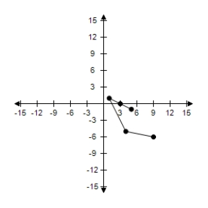 <strong>Complete the table -Use the resulting solution points to sketch the graph of the equation. y = -2x + 3 \begin{array} { | c | c | c | c | c | c | } \hline x & - 1 & 0 & 1 & 4 & \frac { 9 } { 2 } \\ \hline y & & & & & \\ \hline ( x , y ) & & & & & \\ \hline \end{array} </strong> A) \begin{array} { | c | c | c | c | c | c | } \hline \\ x & - 1 & 0 & 1 & 4 & \frac { 9 } { 2 } \\\\ \hline \\ y&5 & 3 & 1 & -5 & -6 \\\\ \hline \\ (x, y)&(-1,5) & (0,3) & (1,1) & (4,-5) & \left(\frac{9}{2}, 9\right)\\\\ \hline \end{array} B) \begin{array} { | c | c | c | c | c | c | } \hline x & - 1 & 0 & 1 & 4 & \frac { 9 } { 2 } \\ \hline y & 5 & 3 & 1 & - 5 & - 6 \\ \hline ( x , y ) & ( - 1 , 5 ) & ( 0,1 ) & ( 1,3 ) & ( 4 , - 5 ) & (\frac { 9 } { 2 },-6) \\ \hline \end{array} C) \begin{array} { | c | c | c | c | c | c | } \hline \\x & - 1 & 0 & 1 & 4 & \frac { 9 } { 2 } \\\\ \hline \\y & 5 & 3 & 1 & - 5 & - 6 \\\\ \hline \ x , y ) & ( 5 , - 1 ) & ( 3,0 ) & ( 1,1 ) & ( 4 , - 5 ) & \left( \frac { 9 } { 2 } , - 6 \right) \\\\ \hline \end{array} D) \begin{array} { | c | c | c | c | c | c | } \hline x & - 1 & 0 & 1 & 4 & \frac { 9 } { 2 } \\ \hline y & 5 & 3 & 1 & - 5 & -6 \\ \hline ( x , y ) & ( - 1,5 ) & ( 3,0 ) & ( 1,1 ) & ( 4 , - 5 ) & (\frac{9}{2} ,- 6 ) \\ \hline \end{array} E) \begin{array} { | c | c | c | c | c | c | } \hline x & - 1 & 0 & 1 & 4 & \frac { 9 } { 2 } \\ \hline y & 5 & 3 & 1 & - 5 & - 6 \\ \hline ( x , y ) & ( - 1,5 ) & ( 0,3 ) & ( 1,1 ) & ( 4 , - 5 ) & \left. (\frac { 9 } { 2 } , - 6 \right) \\ \hline \end{array}