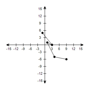 <strong>Complete the table -Use the resulting solution points to sketch the graph of the equation. y = -2x + 3 \begin{array} { | c | c | c | c | c | c | } \hline x & - 1 & 0 & 1 & 4 & \frac { 9 } { 2 } \\ \hline y & & & & & \\ \hline ( x , y ) & & & & & \\ \hline \end{array} </strong> A) \begin{array} { | c | c | c | c | c | c | } \hline \\ x & - 1 & 0 & 1 & 4 & \frac { 9 } { 2 } \\\\ \hline \\ y&5 & 3 & 1 & -5 & -6 \\\\ \hline \\ (x, y)&(-1,5) & (0,3) & (1,1) & (4,-5) & \left(\frac{9}{2}, 9\right)\\\\ \hline \end{array} B) \begin{array} { | c | c | c | c | c | c | } \hline x & - 1 & 0 & 1 & 4 & \frac { 9 } { 2 } \\ \hline y & 5 & 3 & 1 & - 5 & - 6 \\ \hline ( x , y ) & ( - 1 , 5 ) & ( 0,1 ) & ( 1,3 ) & ( 4 , - 5 ) & (\frac { 9 } { 2 },-6) \\ \hline \end{array} C) \begin{array} { | c | c | c | c | c | c | } \hline \\x & - 1 & 0 & 1 & 4 & \frac { 9 } { 2 } \\\\ \hline \\y & 5 & 3 & 1 & - 5 & - 6 \\\\ \hline \ x , y ) & ( 5 , - 1 ) & ( 3,0 ) & ( 1,1 ) & ( 4 , - 5 ) & \left( \frac { 9 } { 2 } , - 6 \right) \\\\ \hline \end{array} D) \begin{array} { | c | c | c | c | c | c | } \hline x & - 1 & 0 & 1 & 4 & \frac { 9 } { 2 } \\ \hline y & 5 & 3 & 1 & - 5 & -6 \\ \hline ( x , y ) & ( - 1,5 ) & ( 3,0 ) & ( 1,1 ) & ( 4 , - 5 ) & (\frac{9}{2} ,- 6 ) \\ \hline \end{array} E) \begin{array} { | c | c | c | c | c | c | } \hline x & - 1 & 0 & 1 & 4 & \frac { 9 } { 2 } \\ \hline y & 5 & 3 & 1 & - 5 & - 6 \\ \hline ( x , y ) & ( - 1,5 ) & ( 0,3 ) & ( 1,1 ) & ( 4 , - 5 ) & \left. (\frac { 9 } { 2 } , - 6 \right) \\ \hline \end{array}