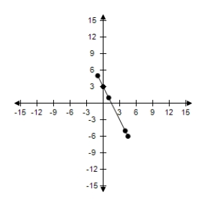<strong>Complete the table -Use the resulting solution points to sketch the graph of the equation. y = -2x + 3 \begin{array} { | c | c | c | c | c | c | } \hline x & - 1 & 0 & 1 & 4 & \frac { 9 } { 2 } \\ \hline y & & & & & \\ \hline ( x , y ) & & & & & \\ \hline \end{array} </strong> A) \begin{array} { | c | c | c | c | c | c | } \hline \\ x & - 1 & 0 & 1 & 4 & \frac { 9 } { 2 } \\\\ \hline \\ y&5 & 3 & 1 & -5 & -6 \\\\ \hline \\ (x, y)&(-1,5) & (0,3) & (1,1) & (4,-5) & \left(\frac{9}{2}, 9\right)\\\\ \hline \end{array} B) \begin{array} { | c | c | c | c | c | c | } \hline x & - 1 & 0 & 1 & 4 & \frac { 9 } { 2 } \\ \hline y & 5 & 3 & 1 & - 5 & - 6 \\ \hline ( x , y ) & ( - 1 , 5 ) & ( 0,1 ) & ( 1,3 ) & ( 4 , - 5 ) & (\frac { 9 } { 2 },-6) \\ \hline \end{array} C) \begin{array} { | c | c | c | c | c | c | } \hline \\x & - 1 & 0 & 1 & 4 & \frac { 9 } { 2 } \\\\ \hline \\y & 5 & 3 & 1 & - 5 & - 6 \\\\ \hline \ x , y ) & ( 5 , - 1 ) & ( 3,0 ) & ( 1,1 ) & ( 4 , - 5 ) & \left( \frac { 9 } { 2 } , - 6 \right) \\\\ \hline \end{array} D) \begin{array} { | c | c | c | c | c | c | } \hline x & - 1 & 0 & 1 & 4 & \frac { 9 } { 2 } \\ \hline y & 5 & 3 & 1 & - 5 & -6 \\ \hline ( x , y ) & ( - 1,5 ) & ( 3,0 ) & ( 1,1 ) & ( 4 , - 5 ) & (\frac{9}{2} ,- 6 ) \\ \hline \end{array} E) \begin{array} { | c | c | c | c | c | c | } \hline x & - 1 & 0 & 1 & 4 & \frac { 9 } { 2 } \\ \hline y & 5 & 3 & 1 & - 5 & - 6 \\ \hline ( x , y ) & ( - 1,5 ) & ( 0,3 ) & ( 1,1 ) & ( 4 , - 5 ) & \left. (\frac { 9 } { 2 } , - 6 \right) \\ \hline \end{array}