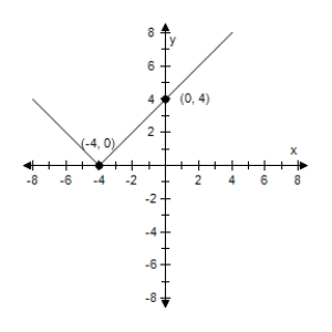 <strong>Identify any intercepts and test for symmetry.Then sketch the graph of the equation. Y = |x - 4| </strong> A)x- intercept: (4,0) y- intercept: (0,4) No symmetry B)x- intercept: (-4,0) y- intercept: (0,4) No symmetry C)x- intercept: (4,0) y- intercept: (4,0) No symmetry D)x- intercept: (4,0) y- intercept: (0,4) No symmetry E)x- intercept: (4,0) y- intercept: (4,0) No symmetry