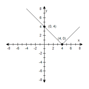 <strong>Identify any intercepts and test for symmetry.Then sketch the graph of the equation. Y = |x - 4| </strong> A)x- intercept: (4,0) y- intercept: (0,4) No symmetry B)x- intercept: (-4,0) y- intercept: (0,4) No symmetry C)x- intercept: (4,0) y- intercept: (4,0) No symmetry D)x- intercept: (4,0) y- intercept: (0,4) No symmetry E)x- intercept: (4,0) y- intercept: (4,0) No symmetry