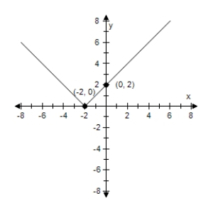 <strong>Identify any intercepts and test for symmetry.Then sketch the graph of the equation. Y = 2 - |x| </strong> A)x- intercept: (±2,0) y- intercept: (0,2) Y-axis symmetry B)x- intercept: (-2,0) y- intercept: (0,2) Y-axis symmetry C)x- intercept: (2,0) y- intercept: (0,±2) Y-axis symmetry D)x- intercept: (2,0) y- intercept: (0,2) Y-axis symmetry E)x- intercept: (-2,0) y- intercept: (0,2) Y-axis symmetry