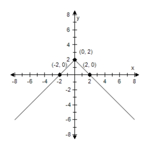 <strong>Identify any intercepts and test for symmetry.Then sketch the graph of the equation. Y = 2 - |x| </strong> A)x- intercept: (±2,0) y- intercept: (0,2) Y-axis symmetry B)x- intercept: (-2,0) y- intercept: (0,2) Y-axis symmetry C)x- intercept: (2,0) y- intercept: (0,±2) Y-axis symmetry D)x- intercept: (2,0) y- intercept: (0,2) Y-axis symmetry E)x- intercept: (-2,0) y- intercept: (0,2) Y-axis symmetry