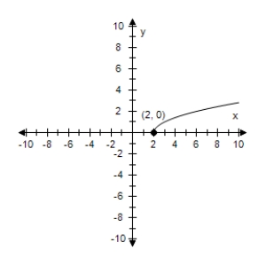 <strong>Identify any intercepts and test for symmetry.Then sketch the graph of the equation. y = \sqrt { x - 2 } </strong> A)x-intercept: (2,0) y-intercept: none No symmetry B)x-intercept: (2,0) y-intercept: none No symmetry C)x-intercept: (2,0) y-intercept: (0, \sqrt { 2 } ) No symmetry D)x-intercept: (-2,0) y-intercept: none No symmetry E)x-intercept: (-2,0) y-intercept: none No symmetry