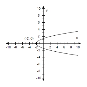 <strong>Identify any intercepts and test for symmetry.Then sketch the graph of the equation. y = \sqrt { x - 2 } </strong> A)x-intercept: (2,0) y-intercept: none No symmetry B)x-intercept: (2,0) y-intercept: none No symmetry C)x-intercept: (2,0) y-intercept: (0, \sqrt { 2 } ) No symmetry D)x-intercept: (-2,0) y-intercept: none No symmetry E)x-intercept: (-2,0) y-intercept: none No symmetry
