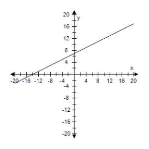 <strong>Use a graphing utility to graph the equation.Use a standard setting.Approximate any intercepts. y = 7 - \frac { 1 } { 2 } x </strong> A)Intercepts: (0,7), (-14,0) B)Intercepts: (-14,0), (0,-7) C)Intercepts: (14,0), (0,-7) D)Intercepts: (0,8), (15,0) E)Intercepts: (14,0), (0,7)