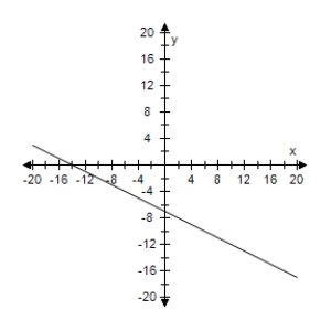 <strong>Use a graphing utility to graph the equation.Use a standard setting.Approximate any intercepts. y = 7 - \frac { 1 } { 2 } x </strong> A)Intercepts: (0,7), (-14,0) B)Intercepts: (-14,0), (0,-7) C)Intercepts: (14,0), (0,-7) D)Intercepts: (0,8), (15,0) E)Intercepts: (14,0), (0,7)