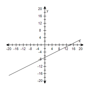 <strong>Use a graphing utility to graph the equation.Use a standard setting.Approximate any intercepts. y = 7 - \frac { 1 } { 2 } x </strong> A)Intercepts: (0,7), (-14,0) B)Intercepts: (-14,0), (0,-7) C)Intercepts: (14,0), (0,-7) D)Intercepts: (0,8), (15,0) E)Intercepts: (14,0), (0,7)