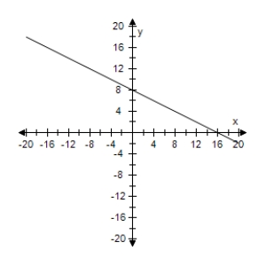 <strong>Use a graphing utility to graph the equation.Use a standard setting.Approximate any intercepts. y = 7 - \frac { 1 } { 2 } x </strong> A)Intercepts: (0,7), (-14,0) B)Intercepts: (-14,0), (0,-7) C)Intercepts: (14,0), (0,-7) D)Intercepts: (0,8), (15,0) E)Intercepts: (14,0), (0,7)