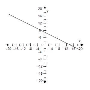 <strong>Use a graphing utility to graph the equation.Use a standard setting.Approximate any intercepts. y = 7 - \frac { 1 } { 2 } x </strong> A)Intercepts: (0,7), (-14,0) B)Intercepts: (-14,0), (0,-7) C)Intercepts: (14,0), (0,-7) D)Intercepts: (0,8), (15,0) E)Intercepts: (14,0), (0,7)