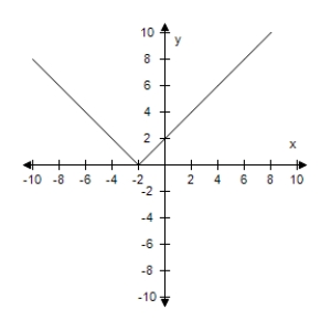 <strong>Use a graphing utility to graph the equation.Use a standard setting.Approximate any intercepts. Y = |x + 2| </strong> A)Intercepts: (0,-2), (0,2) B)Intercepts: (-2,0), (0,-2) C)Intercepts: (2,0), (0,2) D)Intercepts: (-2,0), (0,2) E)Intercepts: (-2,0), (2,0)