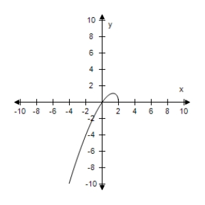 <strong>Use a graphing utility to graph the equation.Use a standard setting.Approximate any intercepts. y = x \sqrt { x + 2 } </strong> A)Intercepts: (0,0), (-2,0) B)Intercepts: (0,0), (2,0) C)Intercepts: (0,0), (-2,0) D)Intercepts: (0,0), (-2,0) E)Intercepts: (0,0), (6,0)
