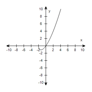 <strong>Use a graphing utility to graph the equation.Use a standard setting.Approximate any intercepts. y = x \sqrt { x + 2 } </strong> A)Intercepts: (0,0), (-2,0) B)Intercepts: (0,0), (2,0) C)Intercepts: (0,0), (-2,0) D)Intercepts: (0,0), (-2,0) E)Intercepts: (0,0), (6,0)