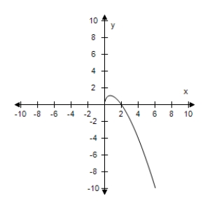 <strong>Use a graphing utility to graph the equation.Use a standard setting.Approximate any intercepts. y = x \sqrt { x + 2 } </strong> A)Intercepts: (0,0), (-2,0) B)Intercepts: (0,0), (2,0) C)Intercepts: (0,0), (-2,0) D)Intercepts: (0,0), (-2,0) E)Intercepts: (0,0), (6,0)