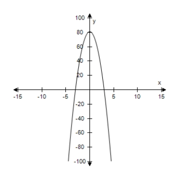 <strong>Graphically estimate the x- and y-intercepts of the graph. y = 81 - 9 x ^ { 2 } </strong> A)x-intercept: (±3,0) y-intercept: (0,81) B)x-intercept: (3,0) y-intercept: (0,81) C)x-intercept: (-3,0) y-intercept: (0,81) D)x-intercept: (±3,0) y-intercept: (0,9) E)x-intercept: (0,3) y-intercept: (0,81)
