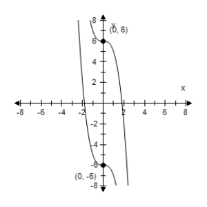 <strong>Identify any intercepts and test for symmetry.Then sketch the graph of the equation.  y = x ^ { 3 } - 6  </strong> A)x- intercept: (  \sqrt [ 3 ] { 6 }  ,0) y- intercept: (0,±6) No symmetry   B)x- intercept: (  \sqrt [ 3 ] { 6 }  ,0) y- intercept: (0,-6) No symmetry   C)x- intercept: (  \sqrt [ 3 ] { 6 }  ,0) y- intercept: (0,6) No symmetry   D)x- intercept: (  \sqrt [ 3 ] { - 6 }  ,0) y- intercept: (0,6) No symmetry   E)x- intercept: (  \sqrt [ 3 ] { - 6 }  ,0) y- intercept: (0,±6) No symmetry   <div style=padding-top: 35px>  