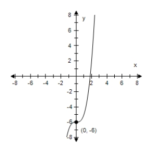  <strong>Identify any intercepts and test for symmetry.Then sketch the graph of the equation.  y = x ^ { 3 } - 6  </strong> A)x- intercept: (  \sqrt [ 3 ] { 6 }  ,0) y- intercept: (0,±6) No symmetry   B)x- intercept: (  \sqrt [ 3 ] { 6 }  ,0) y- intercept: (0,-6) No symmetry   C)x- intercept: (  \sqrt [ 3 ] { 6 }  ,0) y- intercept: (0,6) No symmetry   D)x- intercept: (  \sqrt [ 3 ] { - 6 }  ,0) y- intercept: (0,6) No symmetry   E)x- intercept: (  \sqrt [ 3 ] { - 6 }  ,0) y- intercept: (0,±6) No symmetry   <div style=padding-top: 35px>  