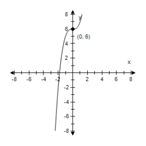  <strong>Identify any intercepts and test for symmetry.Then sketch the graph of the equation.  y = x ^ { 3 } - 6  </strong> A)x- intercept: (  \sqrt [ 3 ] { 6 }  ,0) y- intercept: (0,±6) No symmetry   B)x- intercept: (  \sqrt [ 3 ] { 6 }  ,0) y- intercept: (0,-6) No symmetry   C)x- intercept: (  \sqrt [ 3 ] { 6 }  ,0) y- intercept: (0,6) No symmetry   D)x- intercept: (  \sqrt [ 3 ] { - 6 }  ,0) y- intercept: (0,6) No symmetry   E)x- intercept: (  \sqrt [ 3 ] { - 6 }  ,0) y- intercept: (0,±6) No symmetry   <div style=padding-top: 35px>  
