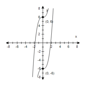  <strong>Identify any intercepts and test for symmetry.Then sketch the graph of the equation.  y = x ^ { 3 } - 6  </strong> A)x- intercept: (  \sqrt [ 3 ] { 6 }  ,0) y- intercept: (0,±6) No symmetry   B)x- intercept: (  \sqrt [ 3 ] { 6 }  ,0) y- intercept: (0,-6) No symmetry   C)x- intercept: (  \sqrt [ 3 ] { 6 }  ,0) y- intercept: (0,6) No symmetry   D)x- intercept: (  \sqrt [ 3 ] { - 6 }  ,0) y- intercept: (0,6) No symmetry   E)x- intercept: (  \sqrt [ 3 ] { - 6 }  ,0) y- intercept: (0,±6) No symmetry   <div style=padding-top: 35px>  