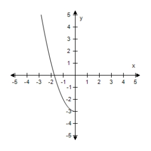 <strong>Assume that the graph has y-symmetry.Select the complete graph of the equation. </strong> A) B) C) D) E)