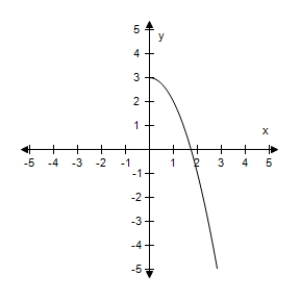 <strong>Assume that the graph has y-symmetry.Select the complete graph of the equation. </strong> A) B) C) D) E)